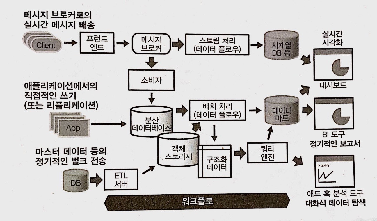 bigdata_flow